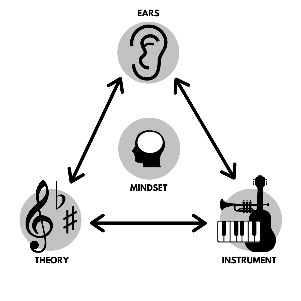 The musicality trifecta diagram with mindset